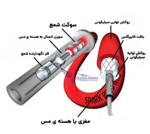 اجزاء-تشکیل-دهنده-وایر-شمع-تقویتی